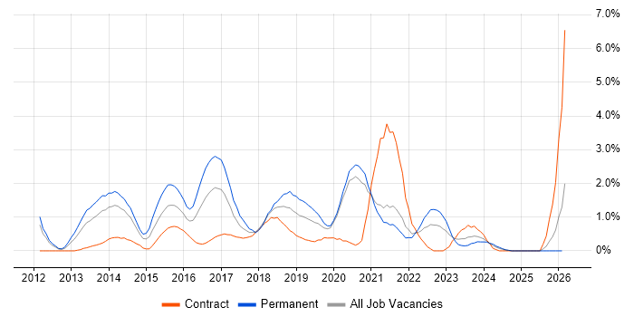 Big Data job vacancy trend in Bracknell