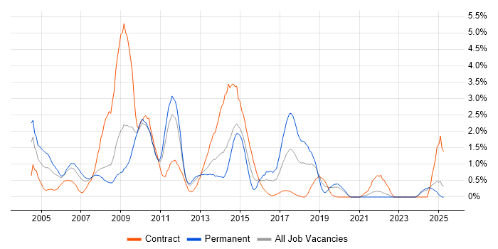 Job vacancy trend for Billing in Bracknell Job vacancy trend for Billing in Bracknell