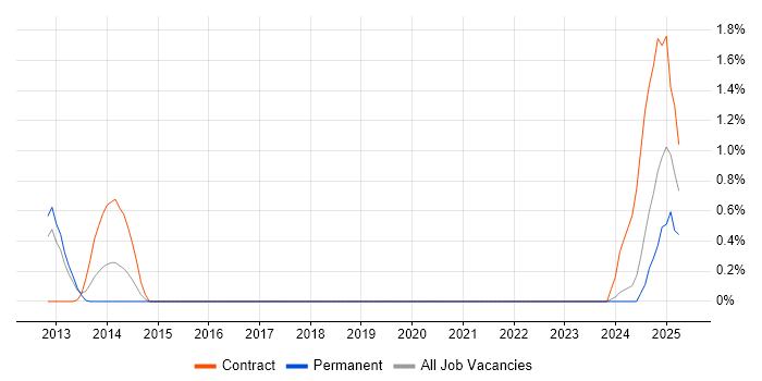 Job vacancy trend for Bioinformatics in Bracknell