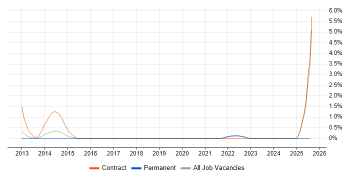 Job vacancy trend for Biomedicine in Bracknell