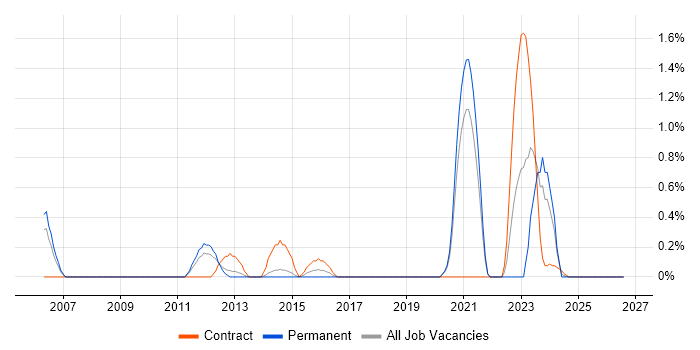 Biotechnology job vacancy trend in Bracknell