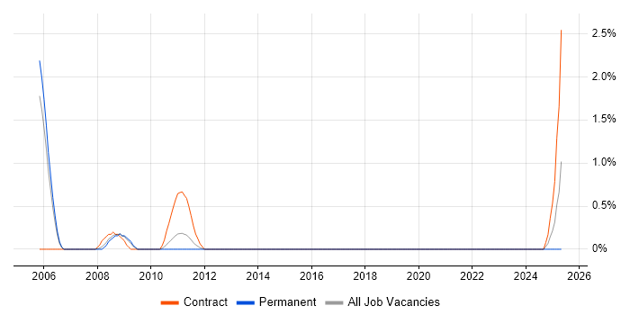 Job vacancy trend for BPCS in Bracknell