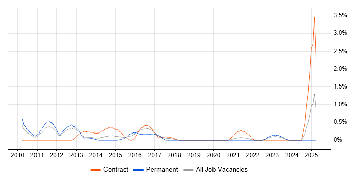 Job vacancy trend for BPMN in Bracknell