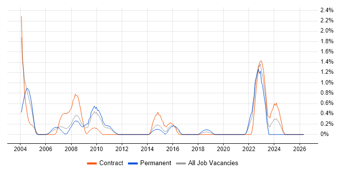 BPR job vacancy trend in Bracknell