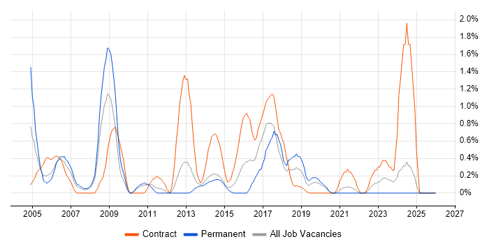 Break/Fix job vacancy trend in Bracknell