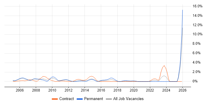 Broadband job vacancy trend in Bracknell