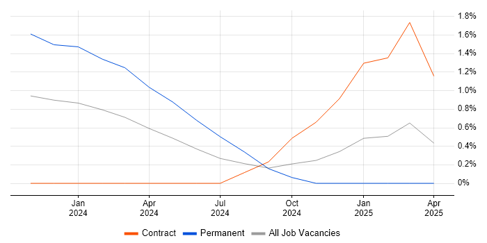 Job vacancy trend for Budget Controller in Bracknell