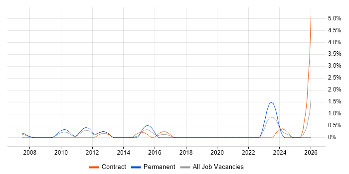 Budgeting and Resource Allocation job vacancy trend in Bracknell