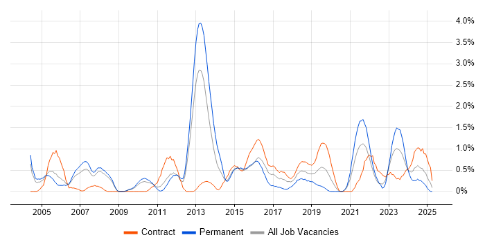 Job vacancy trend for Budgeting in Bracknell