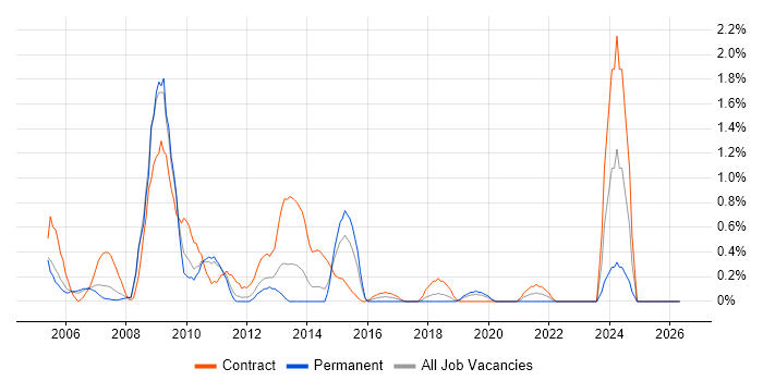 Build Engineer job vacancy trend in Bracknell
