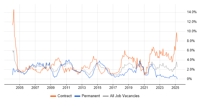 Job vacancy trend for Business Analyst in Bracknell