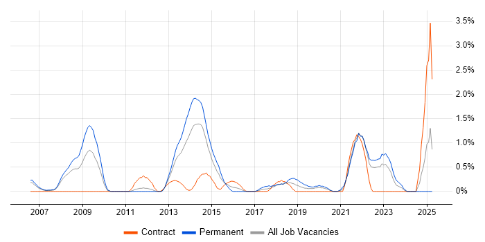 Job vacancy trend for Business Analytics in Bracknell
