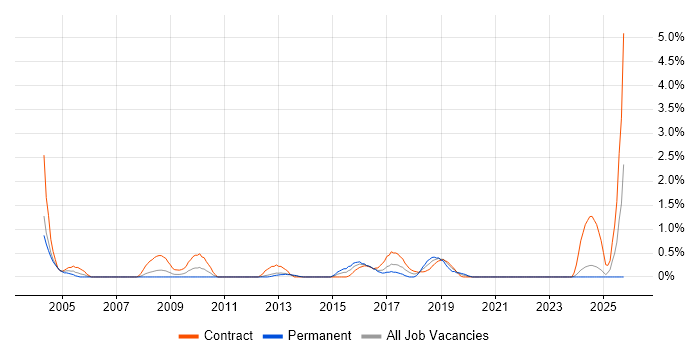 Business Change Manager job vacancy trend in Bracknell