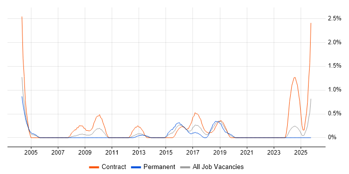 Business Change Project Manager job vacancy trend in Bracknell