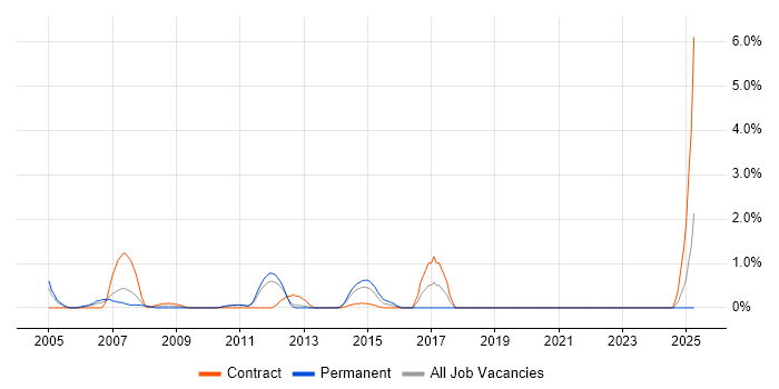 Job vacancy trend for Business Continuity Planning in Bracknell