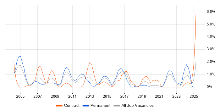 Job vacancy trend for Business Continuity in Bracknell