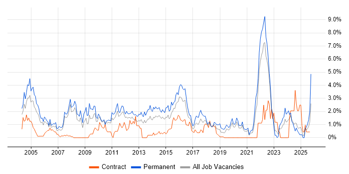 Business Development job vacancy trend in Bracknell