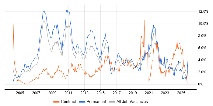 Business Intelligence job vacancy trend in Bracknell