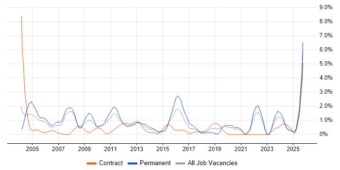 Business Manager job vacancy trend in Bracknell