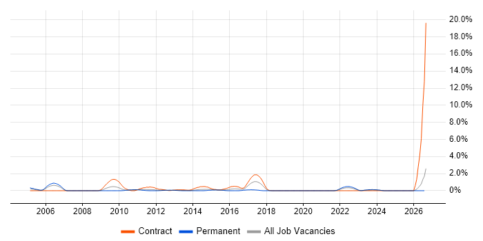 Business Process Analysis job vacancy trend in Bracknell