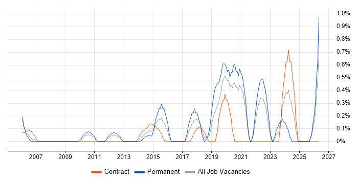 Business Process Mapping job vacancy trend in Bracknell