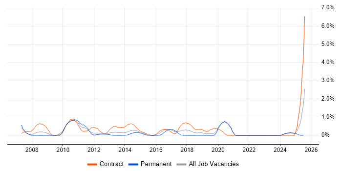 Job vacancy trend for Business Process Modelling in Bracknell