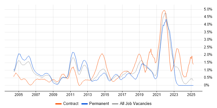 Job vacancy trend for Business Strategy in Bracknell
