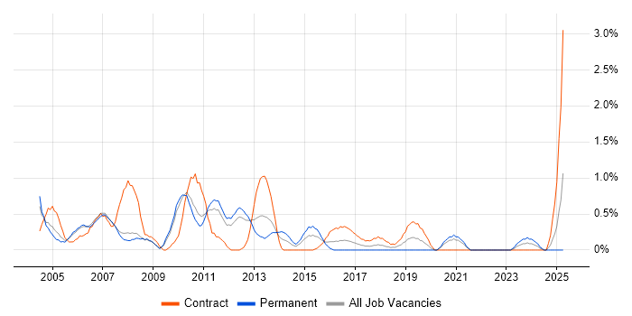 Job vacancy trend for Business Systems Analyst in Bracknell