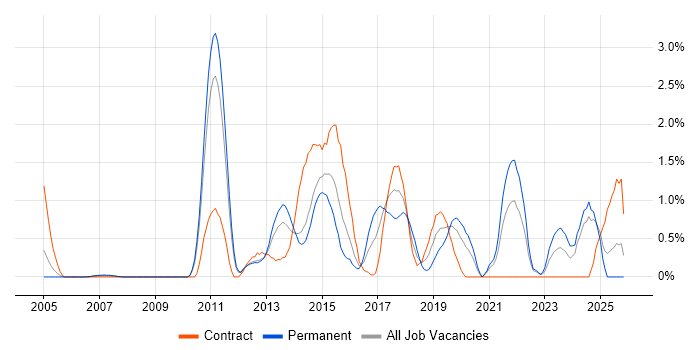 Business Transformation job vacancy trend in Bracknell