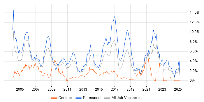 Job vacancy trend for C++ in Bracknell Job vacancy trend for C++ in Bracknell