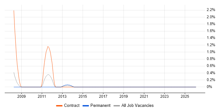 CA Wily job vacancy trend in Bracknell