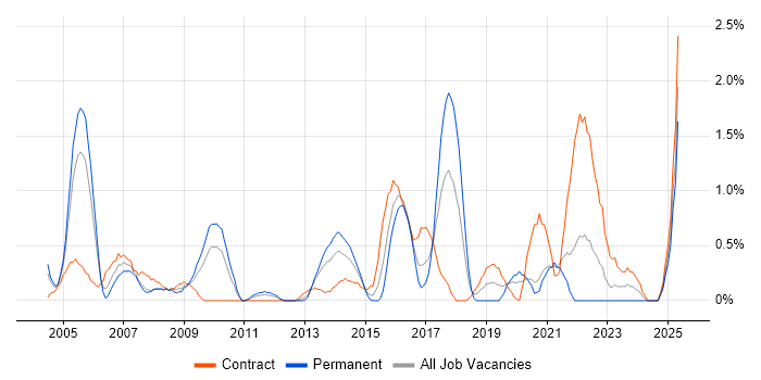 Job vacancy trend for Capacity Management in Bracknell