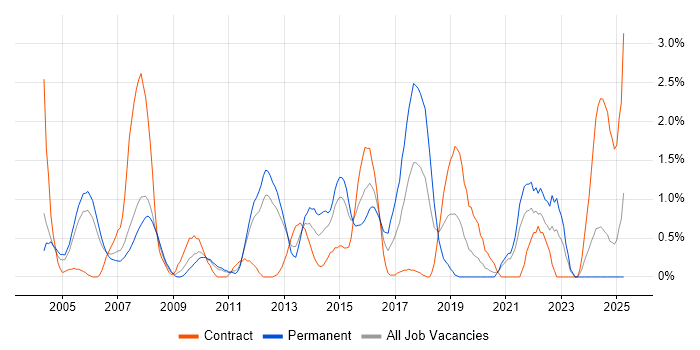 Job vacancy trend for Capacity Planning in Bracknell