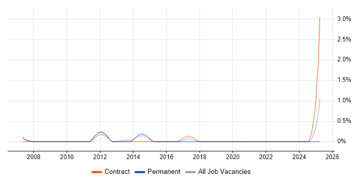 Job vacancy trend for Capita in Bracknell