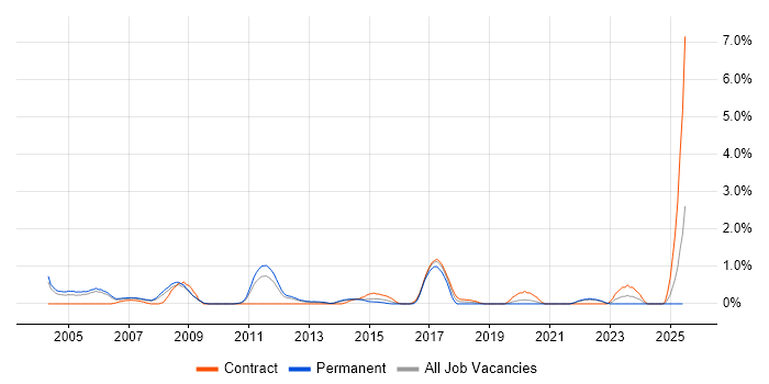 Job vacancy trend for CCDA in Bracknell
