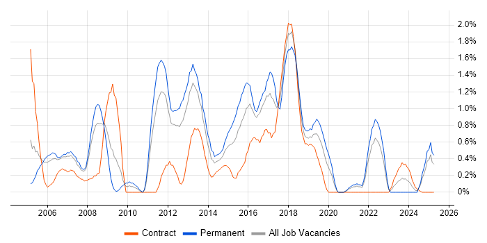Job vacancy trend for CCIE in Bracknell Job vacancy trend for CCIE in Bracknell