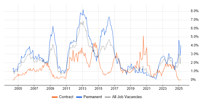 Job vacancy trend for CCNA in Bracknell Job vacancy trend for CCNA in Bracknell