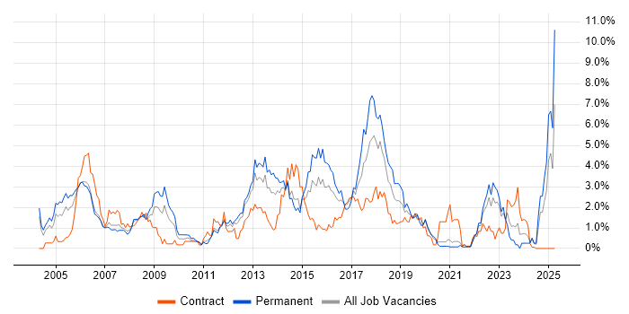 Job vacancy trend for CCNP in Bracknell Job vacancy trend for CCNP in Bracknell