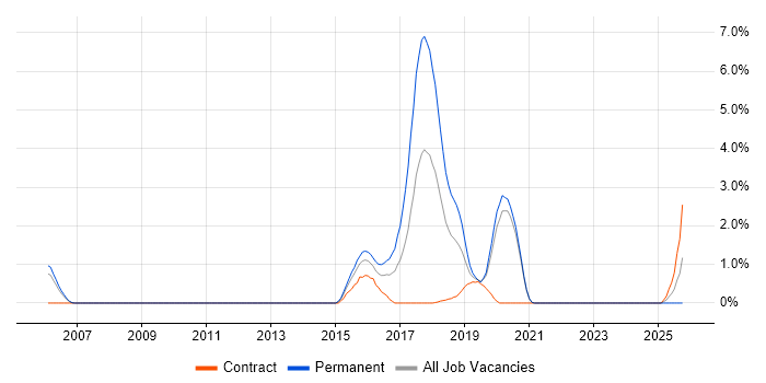 CEH job vacancy trend in Bracknell