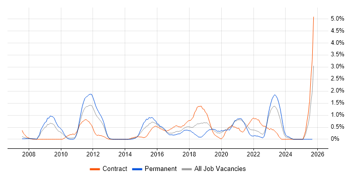 CentOS job vacancy trend in Bracknell