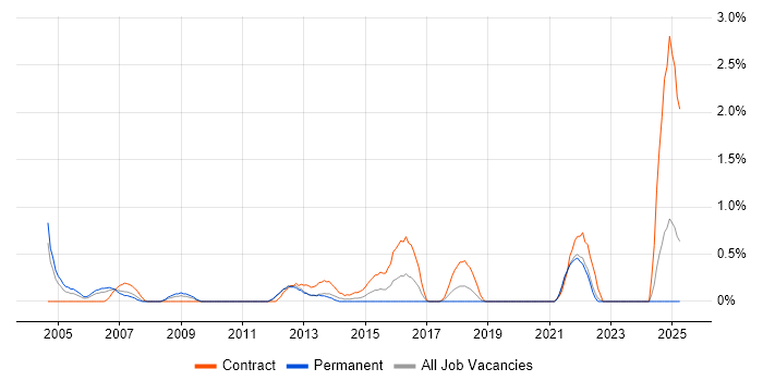 Job vacancy trend for Change Analyst in Bracknell Job vacancy trend for Change Analyst in Bracknell