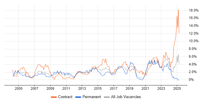 Job vacancy trend for Change Management in Bracknell Job vacancy trend for Change Management in Bracknell