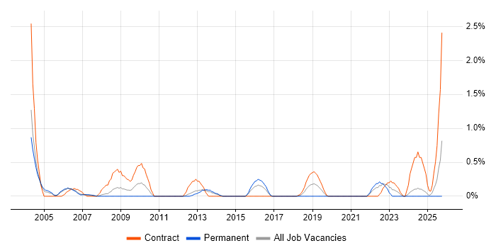 Change Project Manager job vacancy trend in Bracknell