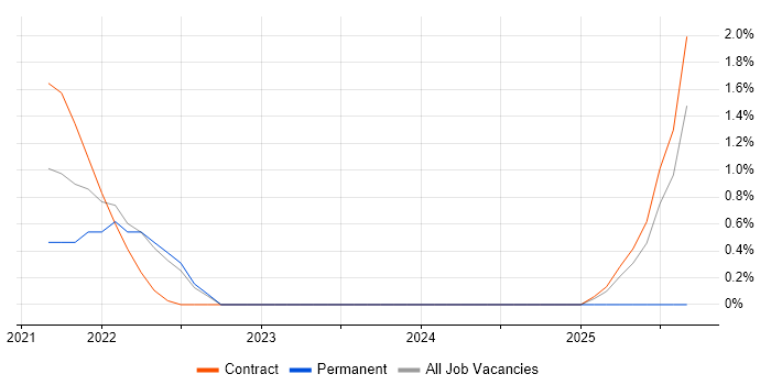 Chaos Engineering job vacancy trend in Bracknell