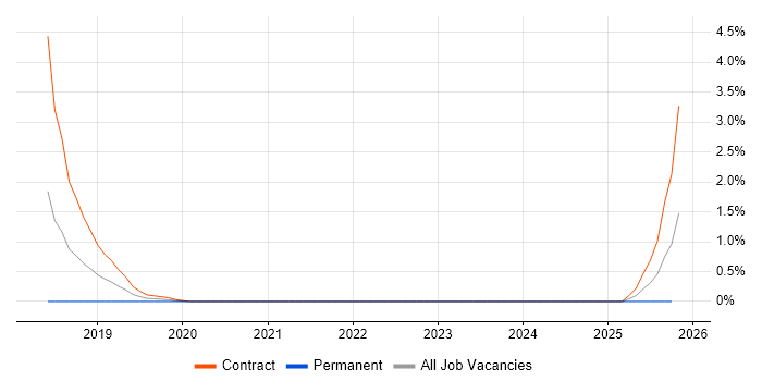 Chatbot job vacancy trend in Bracknell