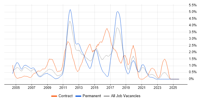 CheckPoint job vacancy trend in Bracknell