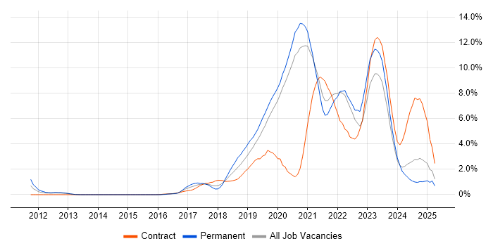 Job vacancy trend for CI/CD in Bracknell