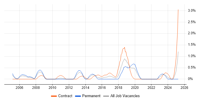 Job vacancy trend for Cisco Architect in Bracknell