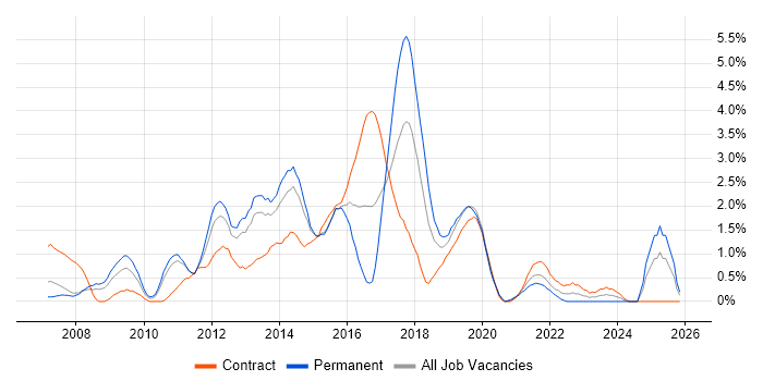 Cisco ASA job vacancy trend in Bracknell