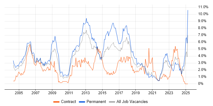 Job vacancy trend for Cisco Certification in Bracknell Job vacancy trend for Cisco Certification in Bracknell